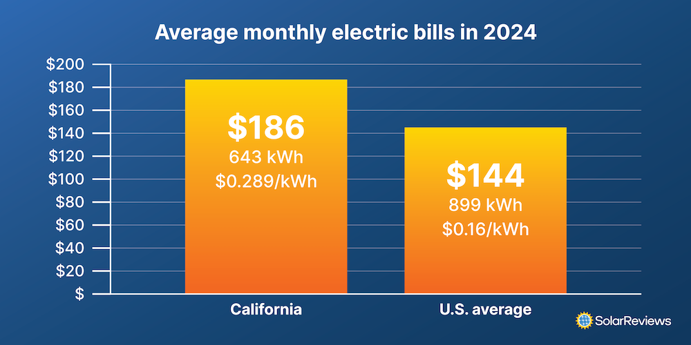 Graph of average electric bills in California vs US